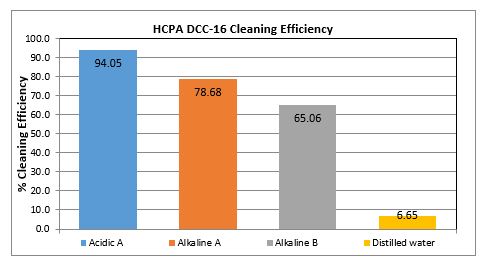 cleaning performance testing