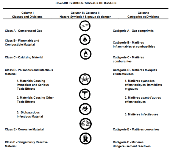 whmis hazardous materials symbols meaning