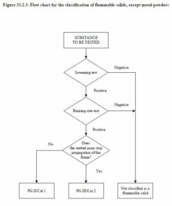 classification of flammable solids flowchart