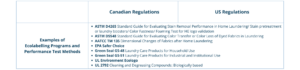 Comparing Canadian and US Testing for Laundry Detergent Products 