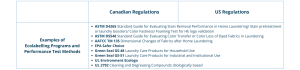 Comparing Canadian and US Testing for Laundry Detergent Products 
