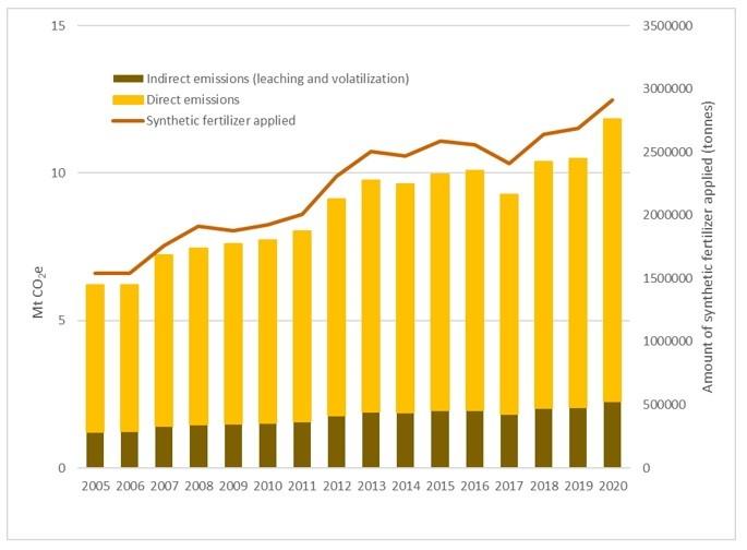 fertilizer regulations canada